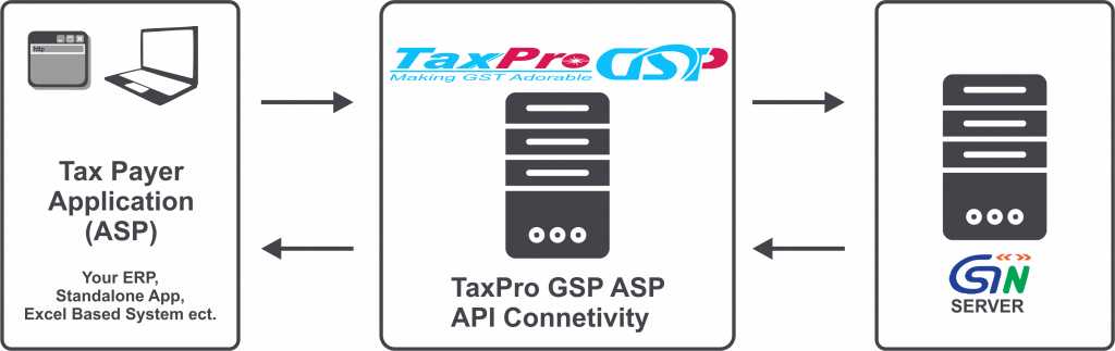 TaxPro GST API Connectivity