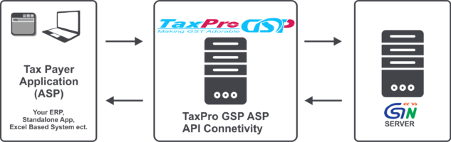 TaxPro GST API Connectivity